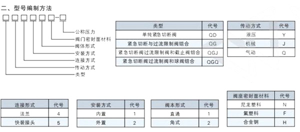 QGY43F車(chē)用緊急切斷閥